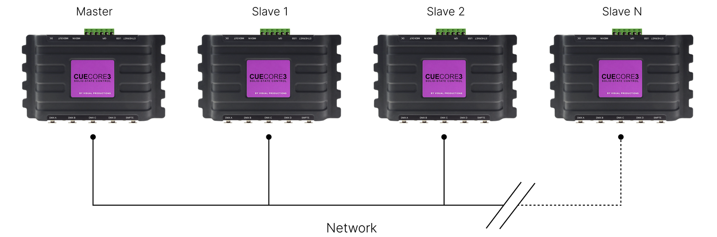 CueCore3 Architectural Lighting Controller