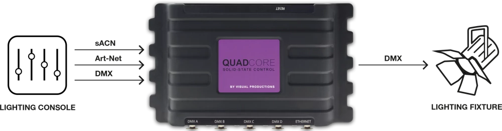 QuadCore Architectural Lighting Controller