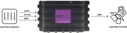 QuadCore Architectural Lighting Controller